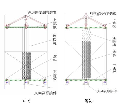 纖維束調節(jié)