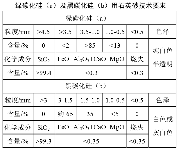 生產氯化硅碳化硅的石英砂技術指標