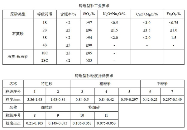 鑄造型石英砂的指標要求