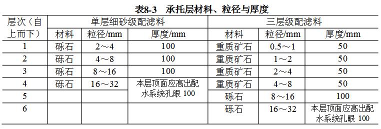 托層材料、粒徑與厚度