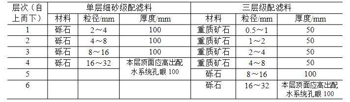 承托層材料、粒徑與厚度